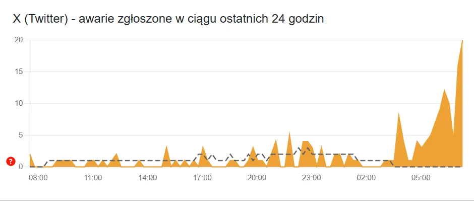 Awaria serwisu X. Wykres słupkowy przedstawiający liczbę zgłoszonych awarii serwisu X (wcześniej Twitter) w ciągu ostatnich 24 godzin, widoczny wyraźny wzrost zgłoszeń w godzinach porannych.