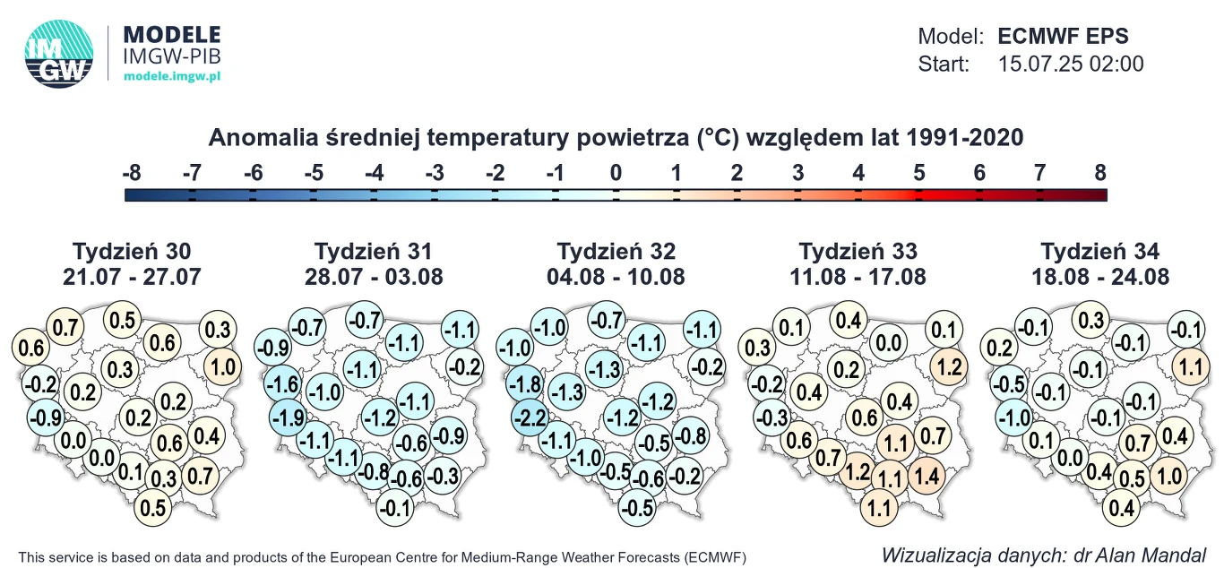 Mapa Polski z podziałem na regiony ilustrująca prognozowaną anomalię średniej temperatury powietrza względem lat 1991-2020 w kolejnych tygodniach lipca i sierpnia, oznaczona wartościami liczbowymi oraz kolorami wskazującymi czy temperatura będzie powyż...