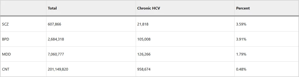 Obecność RNA wirusa HCV w splocie naczyniówkowym pacjentów ze schizofrenią, ChAD, depresją i u osób zdrowych Tabela przedstawia liczebność czterech grup (SCZ, BPD, MDD, CNT), liczbę przypadków przewlekłego zakażenia HCV dla każdej grupy oraz odpowiadający im procent.