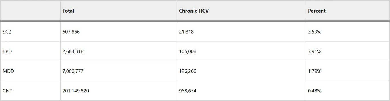 Obecność RNA wirusa HCV w splocie naczyniówkowym pacjentów ze schizofrenią, ChAD, depresją i u osób zdrowych Tabela przedstawia liczebność czterech grup (SCZ, BPD, MDD, CNT), liczbę przypadków przewlekłego zakażenia HCV dla każdej grupy oraz odpowiadający im procent.