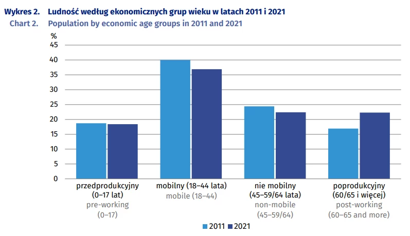 Wykres przedstawiający liczbę ludności w Polsce podzieloną na grupy wiekowe Wykres słupkowy przedstawiający procentowy udział ludności w różnych grupach ekonomicznych wieku w latach 2011 i 2021, podział na osoby przedprodukcyjne, mobilne, niemobilne i poprodukcyjne, z wyróżnieniem zmian zachodzących na przestrzeni dekady.