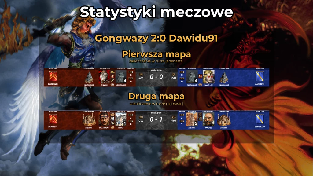 Turniej King of H3dm - statystyki meczowe Plansza statystyk meczowych z komputerowej gry fantastycznej, ze szczegółowym rozpisaniem wyniku starcia dwóch graczy, nazwami oraz portretami bohaterów, symbolami frakcji oraz ikonami związanymi z rozgrywką. W tle widoczne postaci anioła i demona w dy...