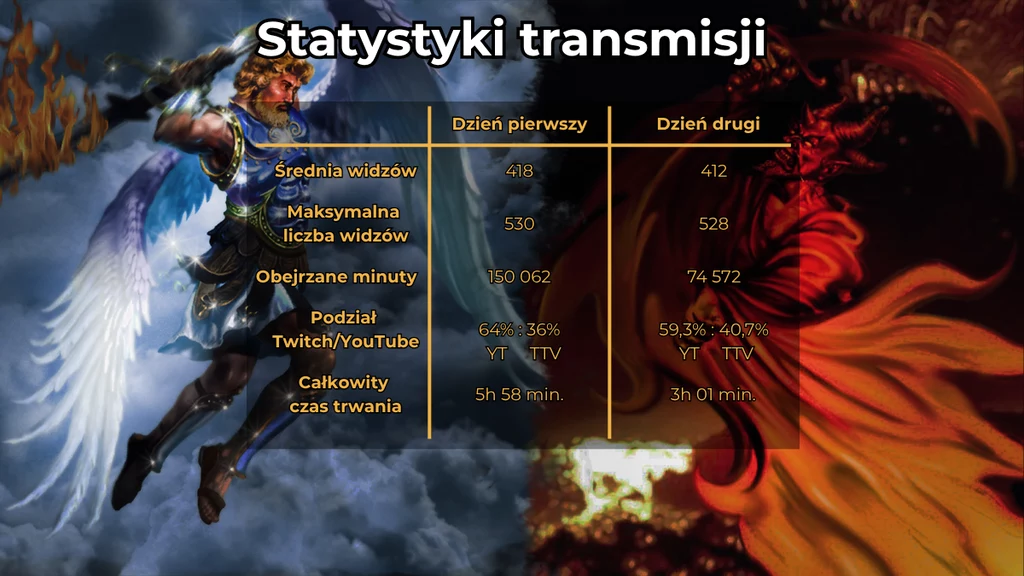 Turniej King of H3dm - statystyki transmisji Tabela prezentująca statystyki transmisji na tle grafiki przedstawiającej pojedynek anioła z mieczem i demona otoczonego płomieniami, z danymi dotyczącymi średniej i maksymalnej liczby widzów, obejrzanych minut oraz podziału widzów pomiędzy platformy Y...