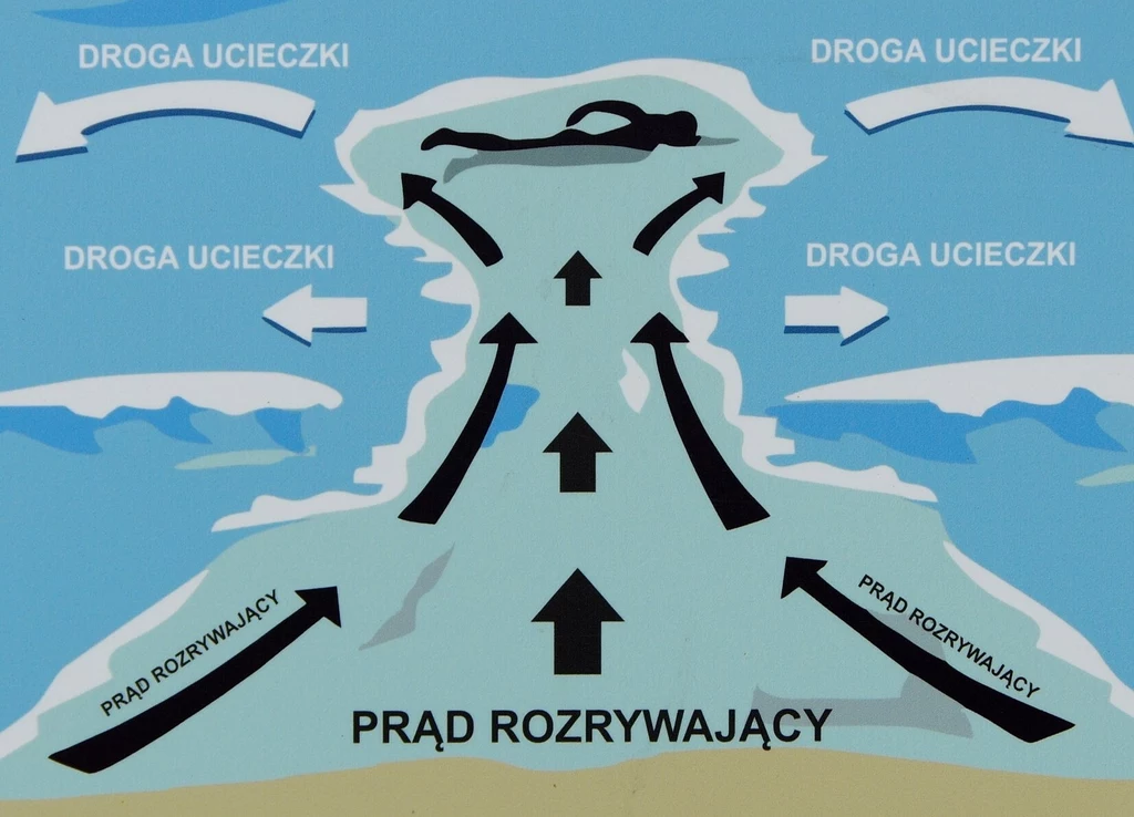 Co robić, gdy porwał cię prąd? Schematyczny rysunek pokazujący pływaka znajdującego się w prądzie rozrywającym na morzu, oznaczone kierunki działania prądu oraz bezpieczne kierunki ucieczki na boki poza prąd.