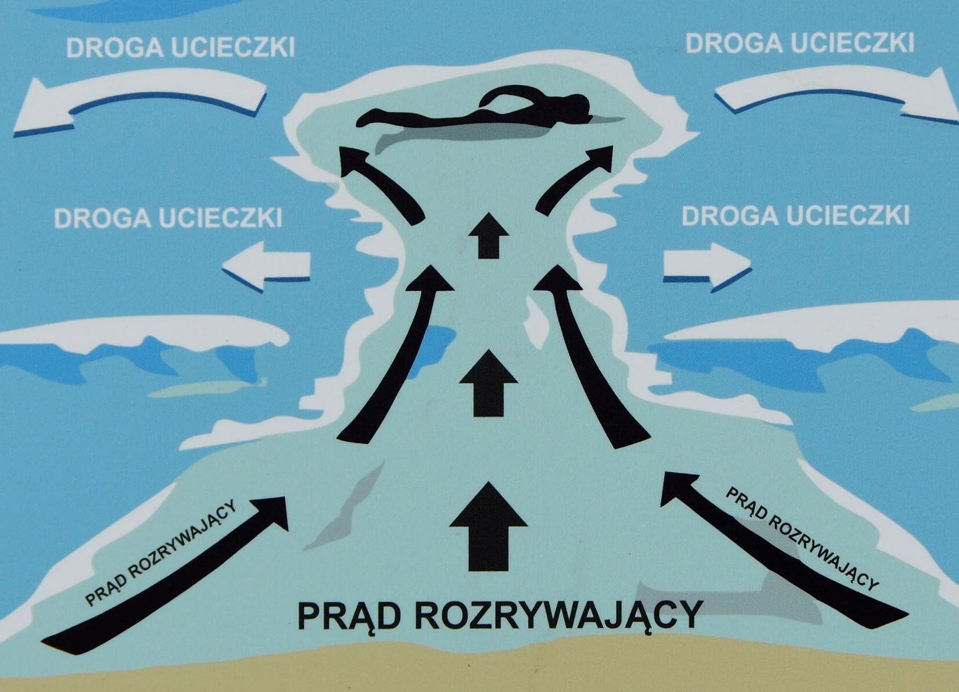 Schematyczny rysunek pokazujący pływaka znajdującego się w prądzie rozrywającym na morzu, oznaczone kierunki działania prądu oraz bezpieczne kierunki ucieczki na boki poza prąd.
