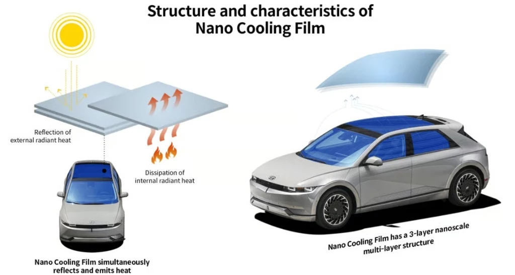 Nano Cooling Film potrafi obniżyć temperaturę o ponad 20 stopni. Schemat działania i struktury nano-powłoki chłodzącej stosowanej na szybach samochodowych, pokazujący odbijanie i odprowadzanie ciepła oraz budowę wielowarstwową powłoki.