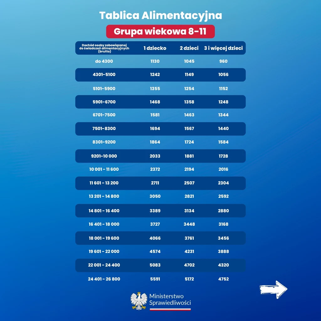 Tablica alimentacyjna. Dane dla grupy wiekowej 8-11 Tabela ukazująca wysokość alimentów dla dzieci w wieku 8-11 lat w zależności od liczby dzieci oraz miesięcznego dochodu rodziny, z wyraźnie zaznaczonymi kategoriami i przedziałami dochodowymi, logo Ministerstwa Sprawiedliwości na dole.