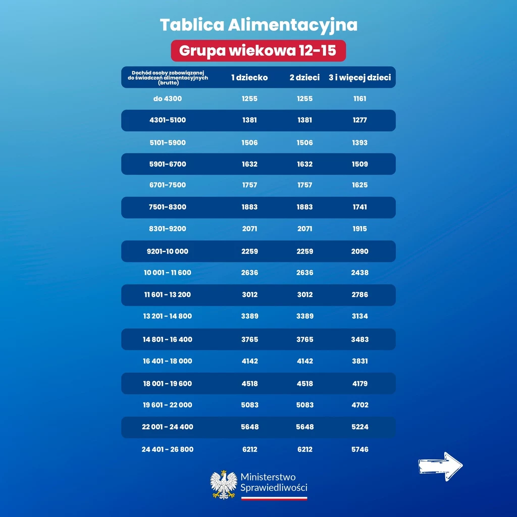Tablica alimentacyjna. Dane dla grupy wiekowej 12-15 Tabela alimentacyjna dla grupy wiekowej 12-15 lat prezentuje wysokość alimentów w zależności od dochodu netto rodziców i liczby dzieci, z wyszczególnieniem trzech kategorii: jedno dziecko, dwoje dzieci, troje i więcej dzieci, na tle niebieskiego gradie...