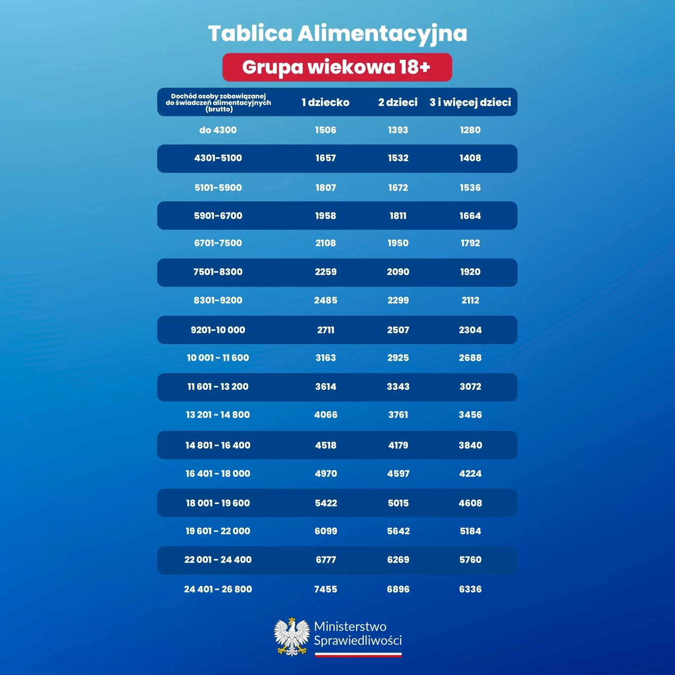 Tabela alimentacyjna dla grupy wiekowej 18+, pokazująca wysokość świadczeń w zależności od liczby dzieci oraz wysokości dochodu na osobę, z graficznym podziałem na progi przy różnych przedziałach dochodowych.