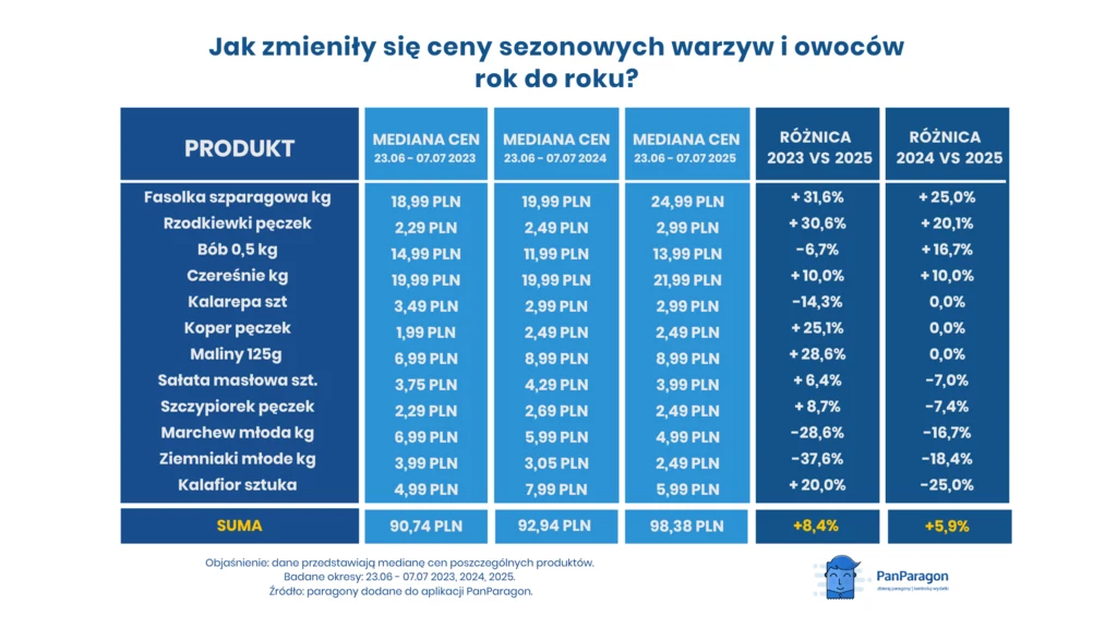 Letnie warzywa i owoce 2025: co drożeje, a co tanieje?