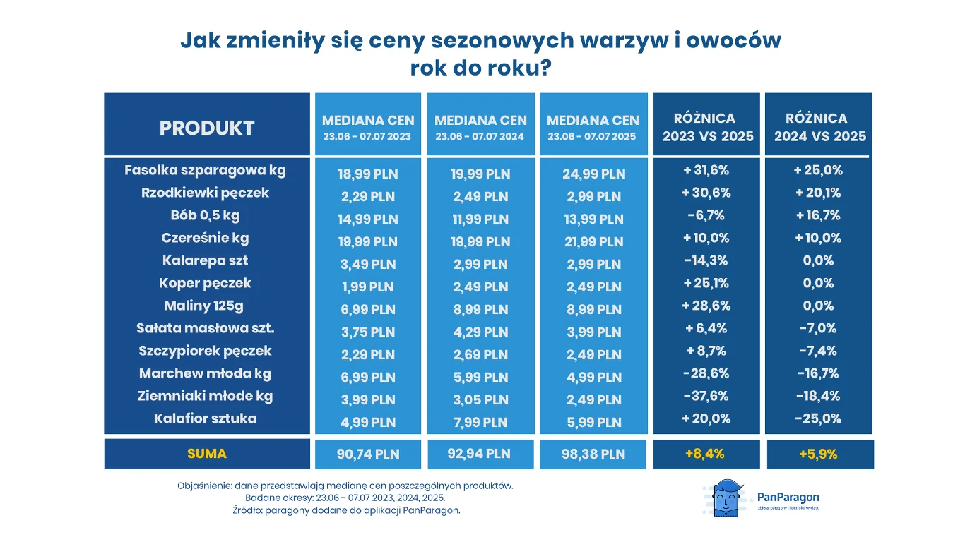Letnie warzywa i owoce 2025: co drożeje, a co tanieje?