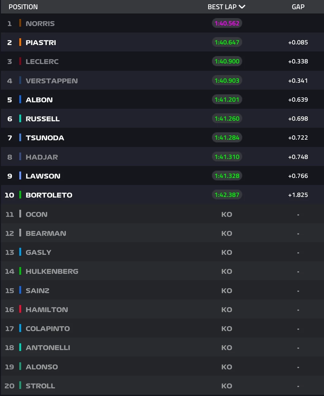 Wyniki kwalifikacji do GP Belgii Tabela z wynikami sesji wyścigowej pokazująca nazwiska kierowców, ich najlepsze czasy okrążeń oraz różnice czasowe między nimi. Wyraźnie wyszczególniono najlepsze rezultaty oraz kierowców, którzy nie ukończyli rundy (oznaczenie KO).