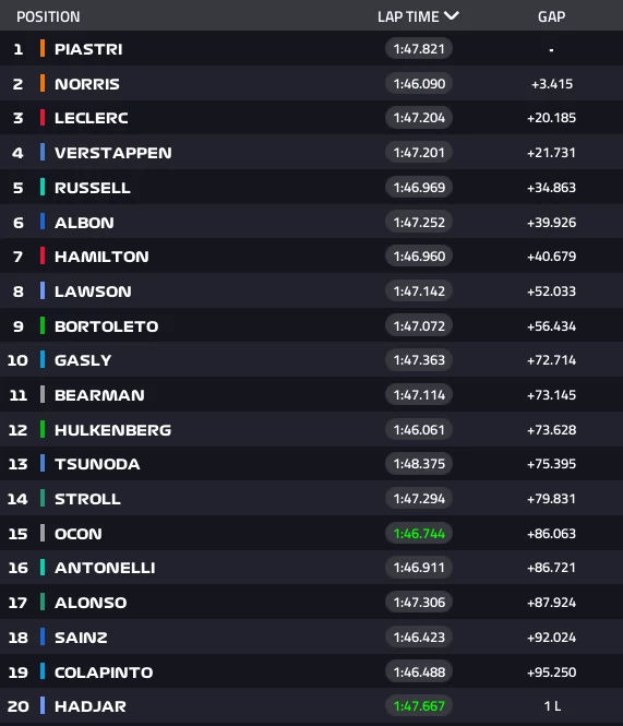 Wyniki wyścigu o Grand Prix Belgii Tabela wyników wyścigu wyścigowego z nazwiskami zawodników oraz ich czasami okrążeń i różnicą czasową w stosunku do lidera, uporządkowana według zajętej pozycji.