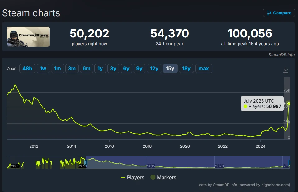 Wykres przedstawia statystyki liczby graczy gry Counter-Strike na platformie Steam na przestrzeni kilkunastu lat, z widocznym wzrostem aktywności od około 2023 roku oraz danymi szczegółowymi na lipiec 2025 roku.