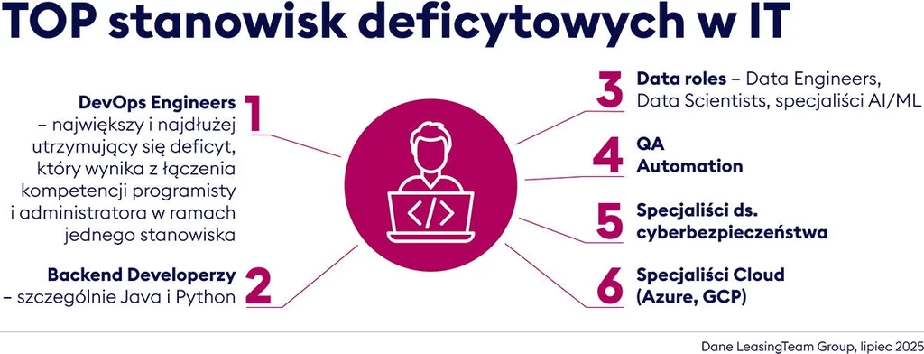TOP stanowisk deficytowych w IT – dane LeasingTeam Group