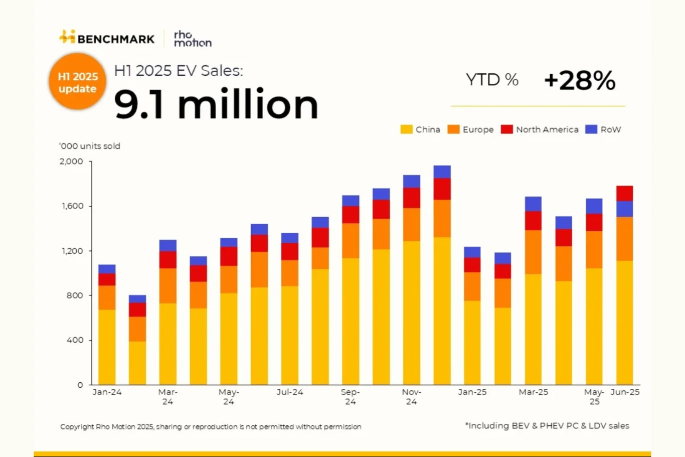 Wzrost sprzedaży aut EV na świecie Wykres słupkowy ilustrujący wzrost sprzedaży pojazdów elektrycznych na świecie w ujęciu miesięcznym od stycznia 2024 do czerwca 2025, z podziałem na regiony: Chiny, Europa, Ameryka Północna i reszta świata. Główna wartość to 9,1 mln sprzedanych pojazdó...