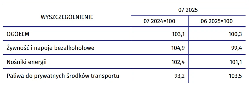 Szybki szacunek wskaźnika cen towarów i usług konsumpcyjnych w lipcu 2025 r.