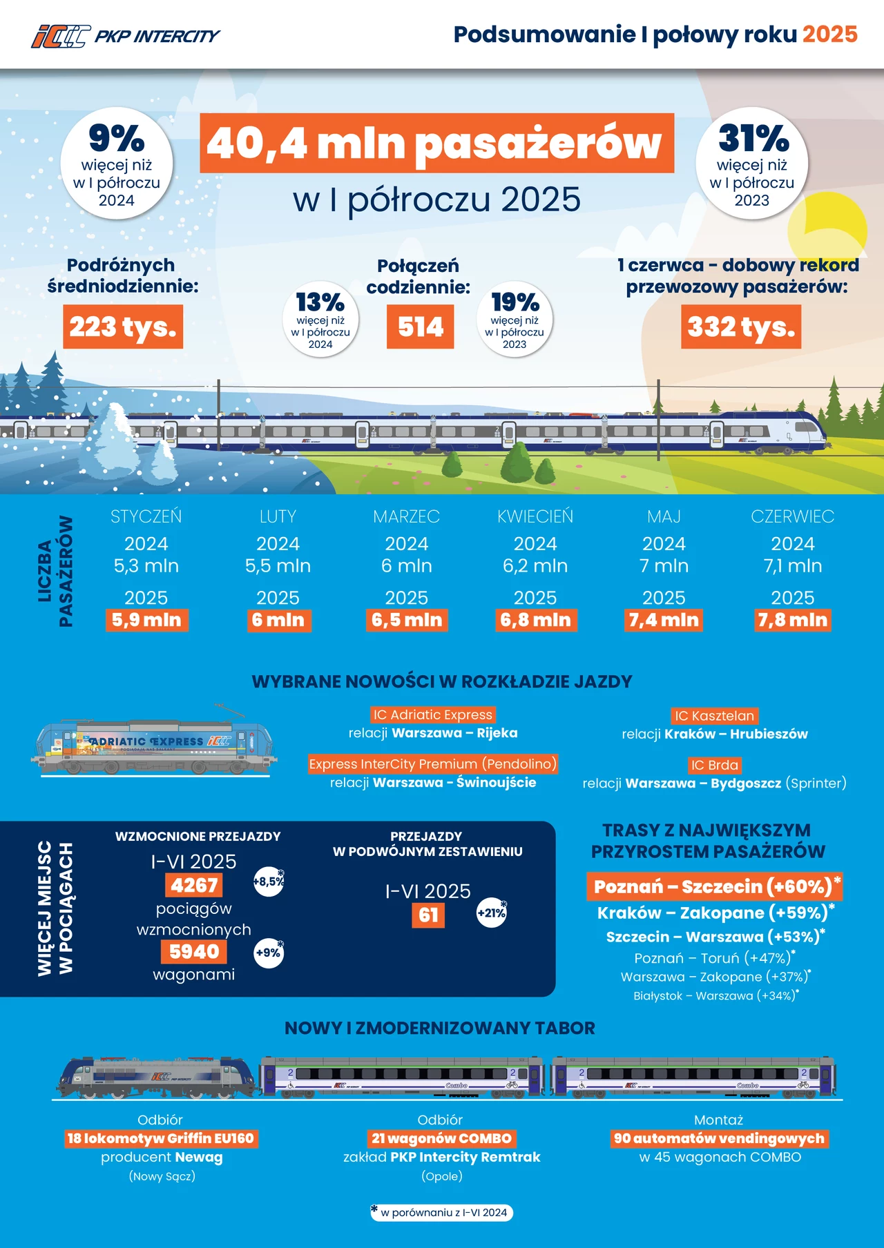 PKP Intercity podsumowało pierwszą połowę 2025 roku. Kolorowa infografika podsumowująca działalność PKP Intercity w pierwszym półroczu 2025 roku, ukazująca liczbę pasażerów, średnią liczbę podróżnych dziennie, rekord dobowy przewozów, wzrosty względem wcześniejszych lat oraz informacje o nowościach w roz...