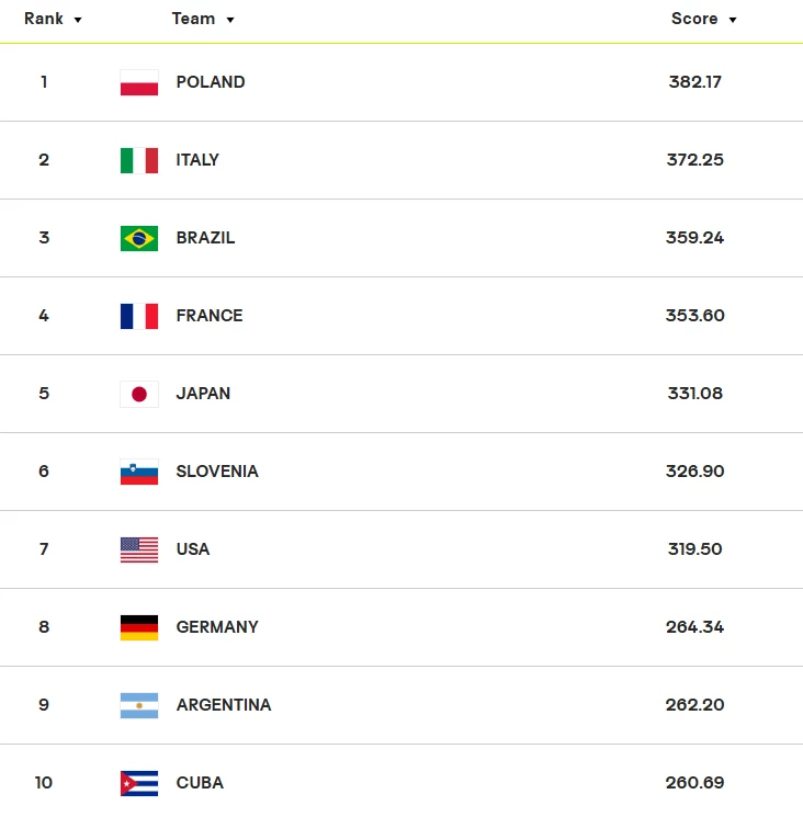 tabela przedstawiająca ranking dziesięciu najlepszych drużyn siatkarskich z wynikami punktowymi oraz flagami państw