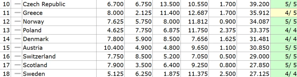 Ranking UEFA na 1 sierpnia 2025 r., źródło: https://kassiesa.net/uefa/data/method5/crank2026.html Fragment tabeli z nazwami krajów europejskich oraz odpowiadającymi im liczbami w różnych kolumnach, widoczne są także oceny przedstawione w postaci gwiazdek umieszczonych w prawej części tabeli.