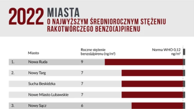 Lider smogu 2022 - materiały Polskiego Alarmu Smogowego