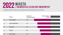 Lider smogu 2022 - materiały Polskiego Alarmu Smogowego
