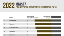 Lider smogu 2022 - materiały Polskiego Alarmu Smogowego