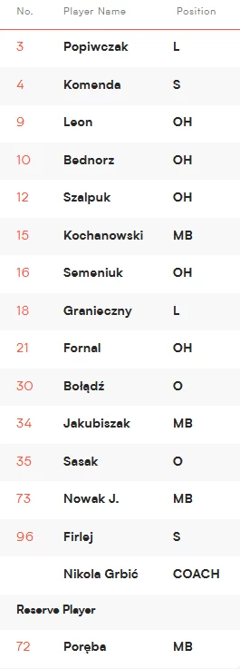 Skład reprezentacji Polski Lista zawodników drużyny siatkarskiej wraz z numerami, nazwiskami, pozycjami oraz trenerem i rezerwowym zawodnikiem.