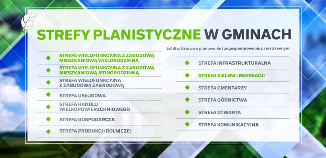 Biała plansza informacyjna z nagłówkiem strefy planistyczne w gminach oraz wymienionymi typami stref takimi jak strefa mieszkaniowa, produkcji rolniczej, handlu, infrastrukturalna, zieleni i rekreacji oraz inne, całość na tle abstrakcyjnej, zielono-nie...