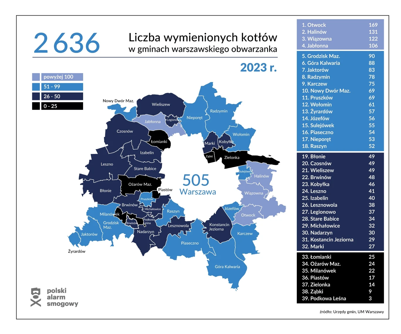 Mapa gmin wokół Warszawy wraz z liczbą wymienionych kotłów w 2023 roku z zaznaczeniem poszczególnych gmin według kolorów wskazujących skalę wymian, największa wartość odnotowana w Warszawie, spis gmin o najwyższym wyniku po prawej stronie.