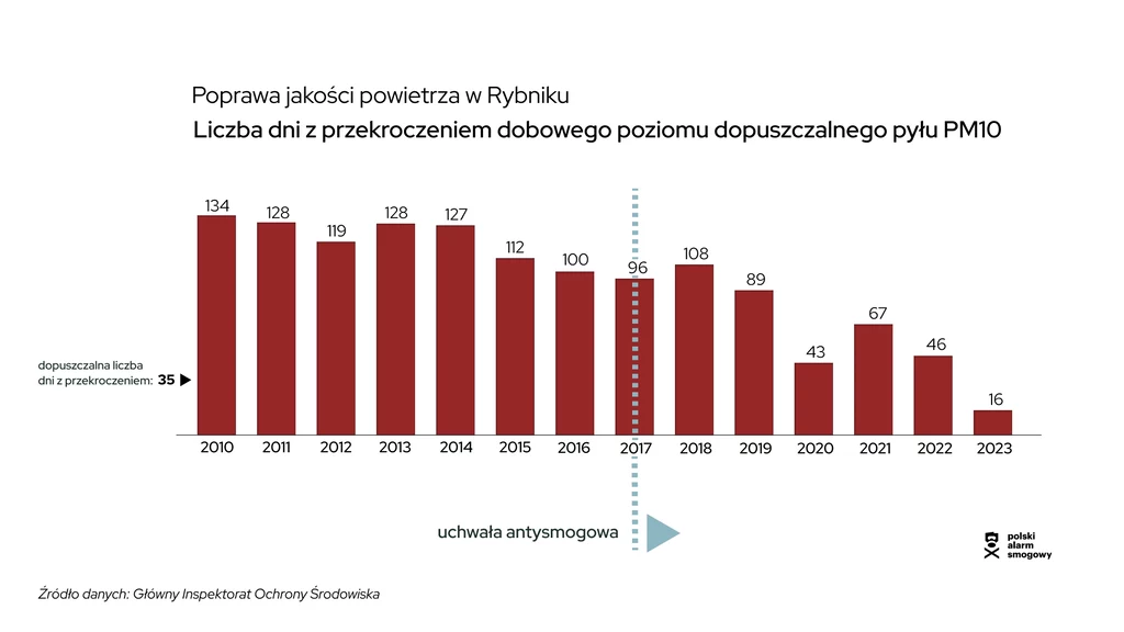 Wykres słupkowy ilustrujący liczbę dni z przekroczeniem dobowego poziomu dopuszczalnego pyłu PM10 w Rybniku w latach 2010-2023, z wyraźnym spadkiem wartości po wprowadzeniu uchwały antysmogowej.