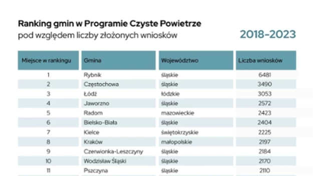 Tabela prezentująca ranking gmin według liczby złożonych wniosków w Programie Czyste Powietrze w latach 2018–2023, zawiera kolumny: miejsce, gmina, województwo oraz liczba wniosków. Na pierwszym miejscu znajduje się Rybnik z 6481 wnioskami, dalej Częst...