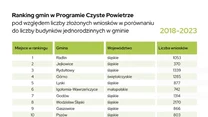 Ranging gmin w Programie Czyste Powietrze