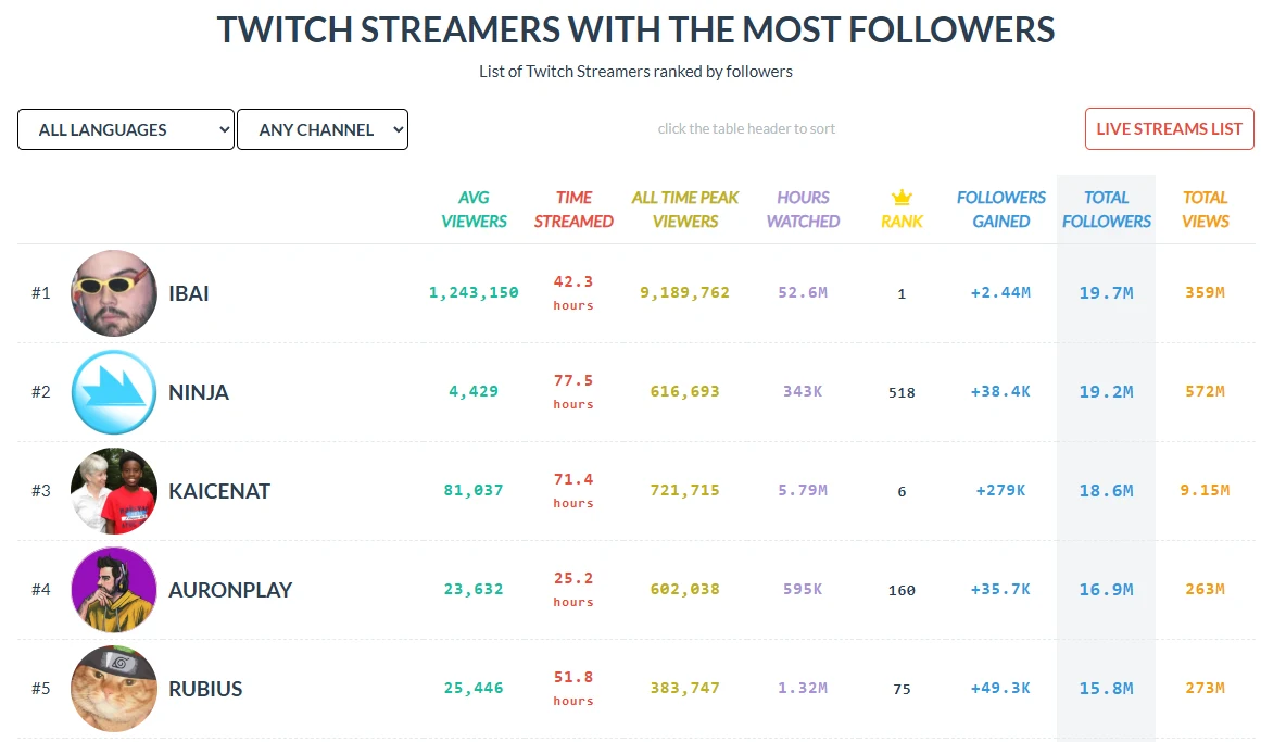 Tabela przedstawiająca pięciu najpopularniejszych streamerów na Twitchu z największą liczbą obserwujących, z podaniem ich nazw, średniej liczby widzów, czasu transmisji, ilości wyświetleń oraz wzrostu liczby obserwujących.