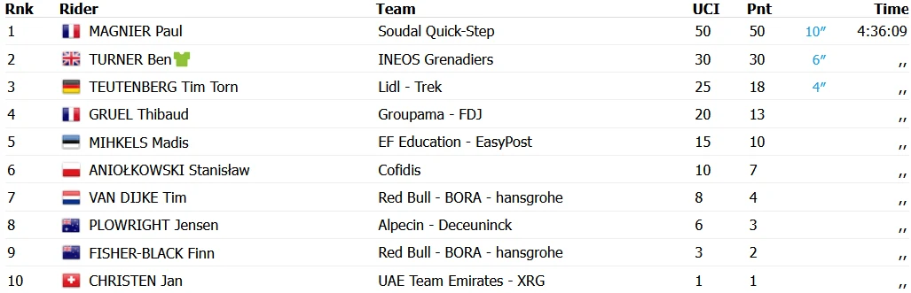Pierwsza dziesiątka 4. etapu Tour de Pologne Tabela końcowa wyścigu kolarskiego prezentująca wyniki dziesięciu najlepszych zawodników, wraz z nazwami drużyn, zdobytymi punktami UCI oraz czasami przejazdu.