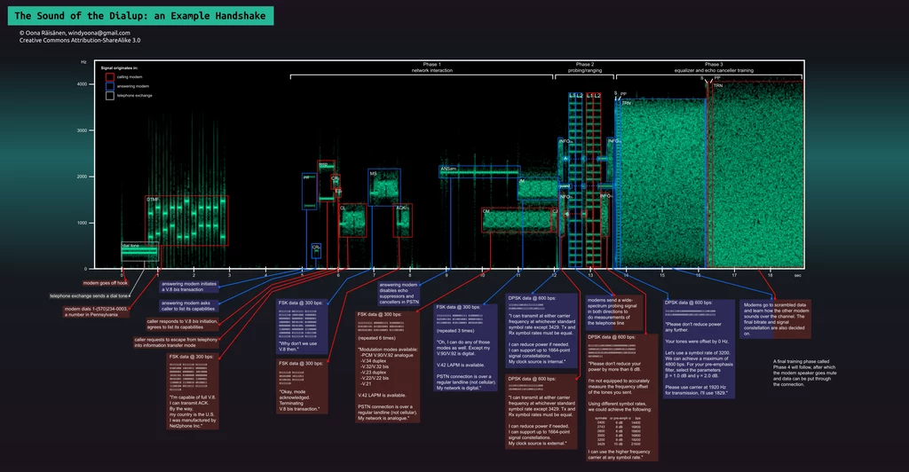 Spektrogram sygnałów dźwiękowych zestawiający poszczególne etapy procesu komunikacyjnego modemu dial-up, z opisami technicznymi i analizą wizualną poszczególnych fragmentów transmisji oraz zakodowanych danych.