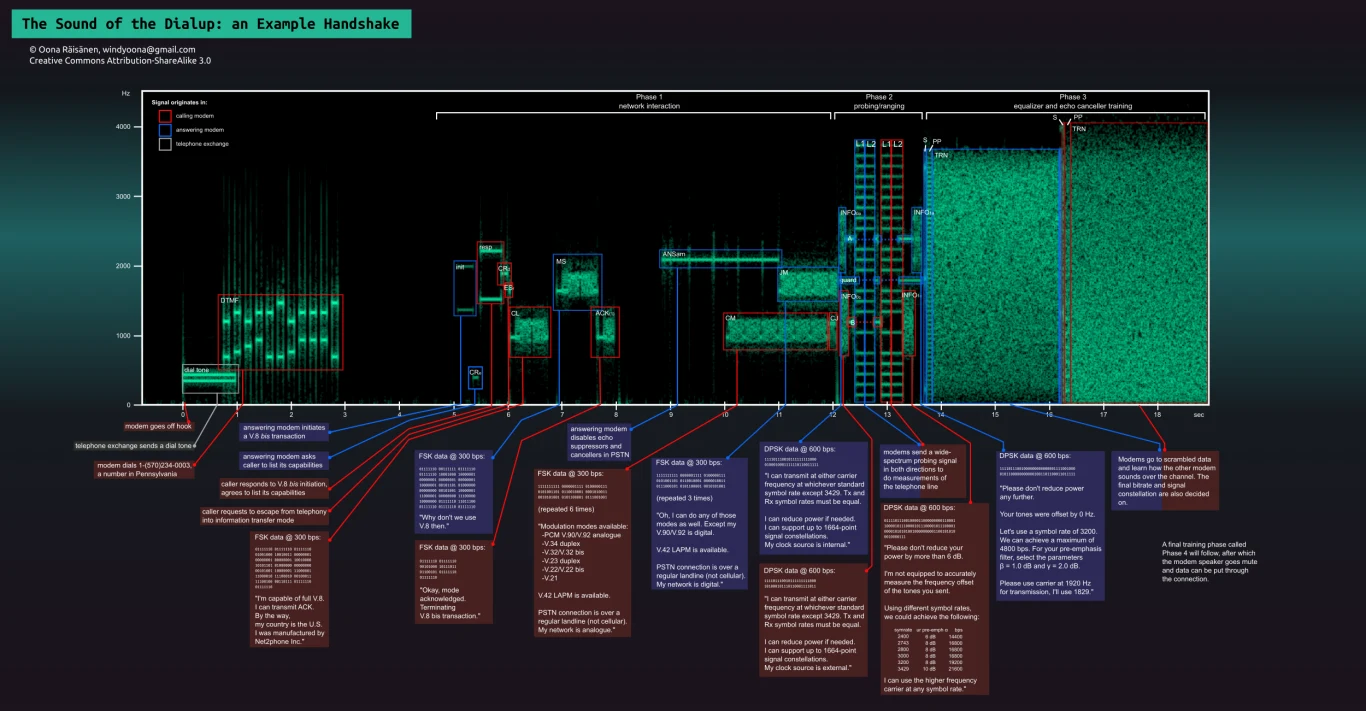 Spektrogram wizualizujący dźwięk łączenia z internetem modemu dial-up. Przykładowy "handshake" Spektrogram sygnałów dźwiękowych zestawiający poszczególne etapy procesu komunikacyjnego modemu dial-up, z opisami technicznymi i analizą wizualną poszczególnych fragmentów transmisji oraz zakodowanych danych.