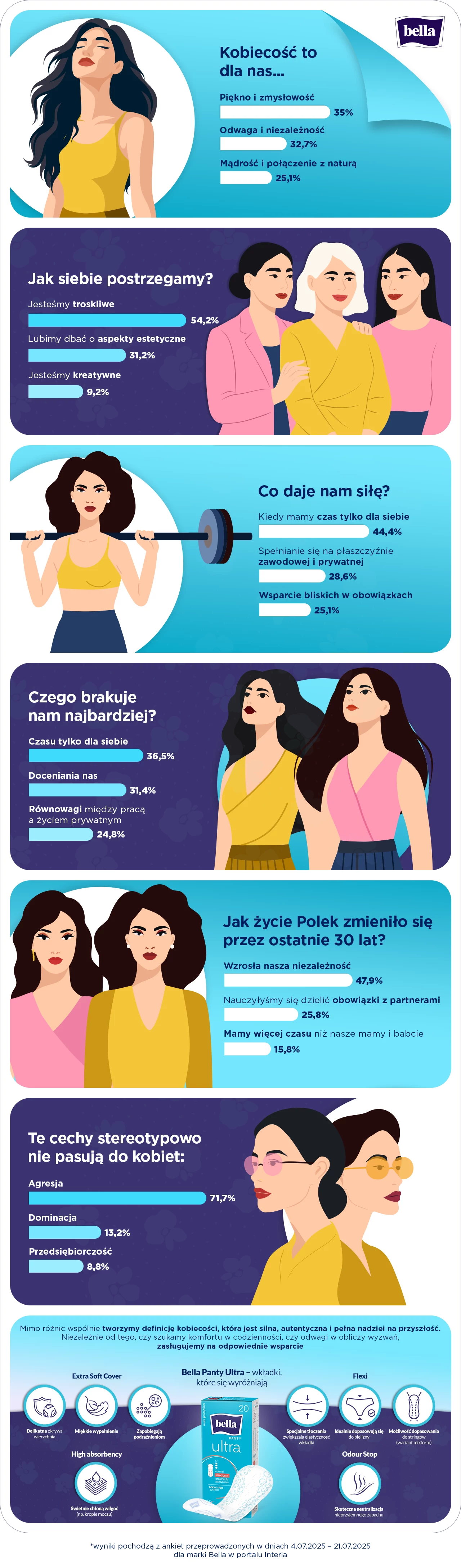 Infografika poświęcona tematyce kobiet po czterdziestce, zawierająca rysunki kobiet w różnym wieku, statystyki dotyczące samopoczucia, postrzegania siebie, aktywności fizycznej oraz stereotypów, a także sekcję produktów higienicznych.