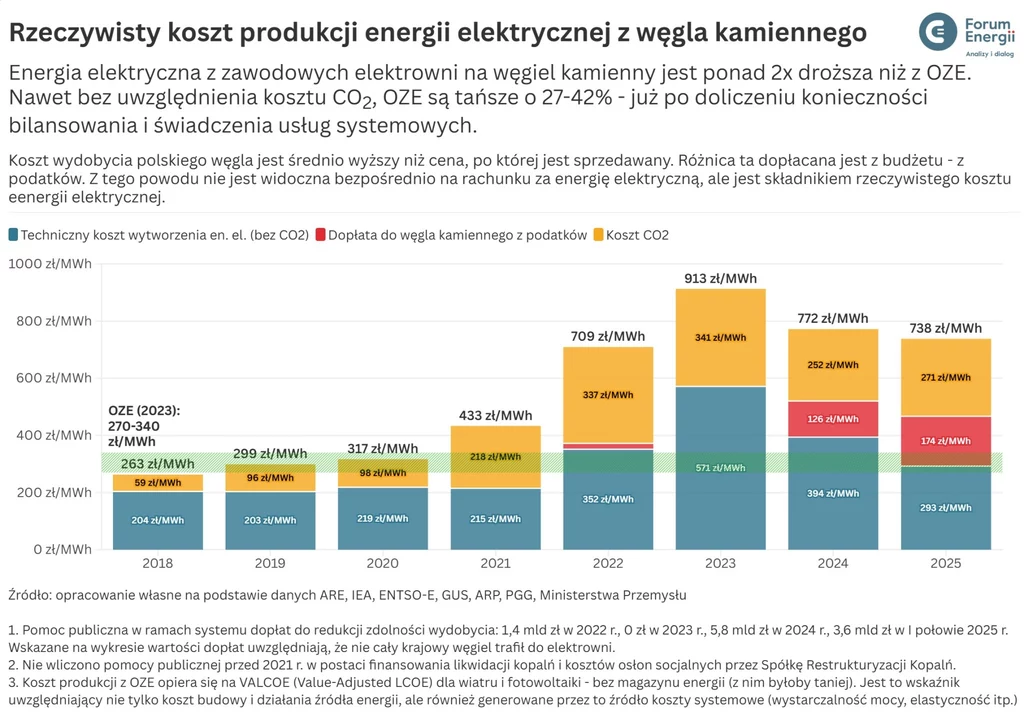 Wykres słupkowy porównujący techniczne i całkowite koszty produkcji energii elektrycznej z węgla kamiennego w różnych latach, uwzględniający koszt uprawnień do emisji CO2 oraz wpływ dotacji i wsparcia na końcową cenę energii.