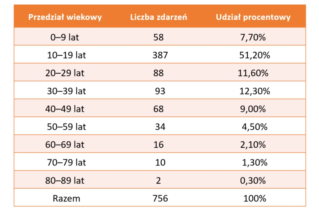 Podział wiekowy uczestników zdarzeń z udziałem hulajnóg elektrycznych. Tabela prezentująca rozkład liczby zdarzeń i udziału procentowego według przedziałów wiekowych, z największą liczbą zdarzeń w grupie 10–19 lat i najmniejszą w grupie 80–89 lat.