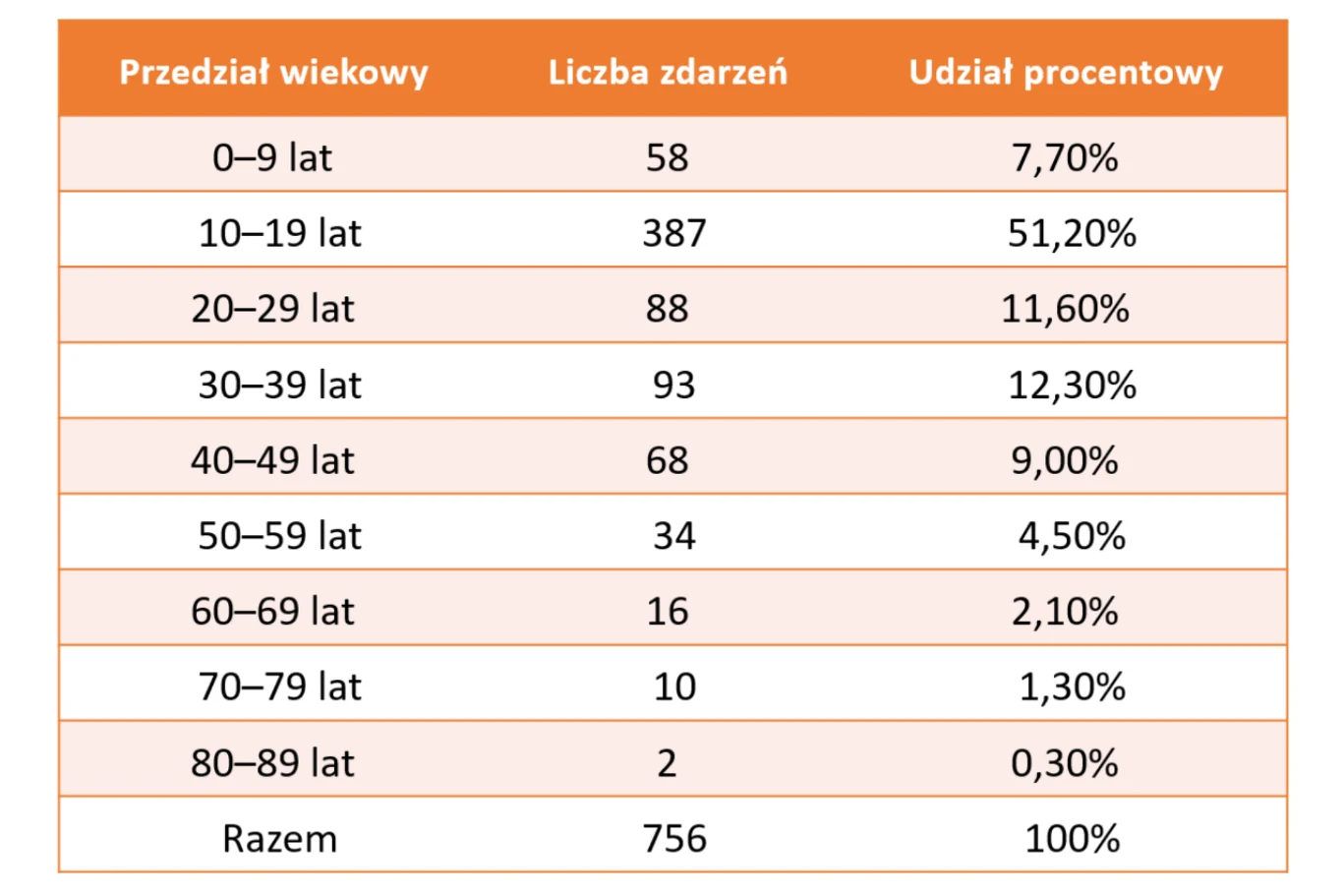 Tabela prezentująca rozkład liczby zdarzeń i udziału procentowego według przedziałów wiekowych, z największą liczbą zdarzeń w grupie 10–19 lat i najmniejszą w grupie 80–89 lat.