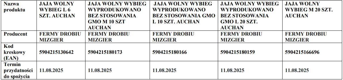 Tabela z informacjami dotyczącymi jaj konsumpcyjnych różnych typów, zawierająca nazwy produktów, producenta, kody kreskowe oraz terminy przydatności do spożycia.