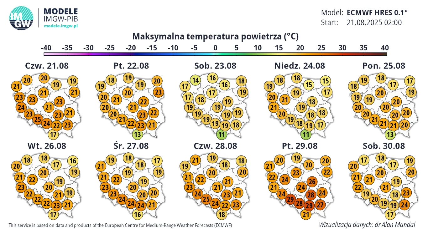 Diagram prezentujący maksymalne temperatury powietrza w Polsce na wybranych stacjach pomiarowych w dniach od 21 do 30 sierpnia 2025 roku, z czytelną skalą barw informującą o zakresie temperatur oraz datami rozmieszczonymi na osi poziomej.