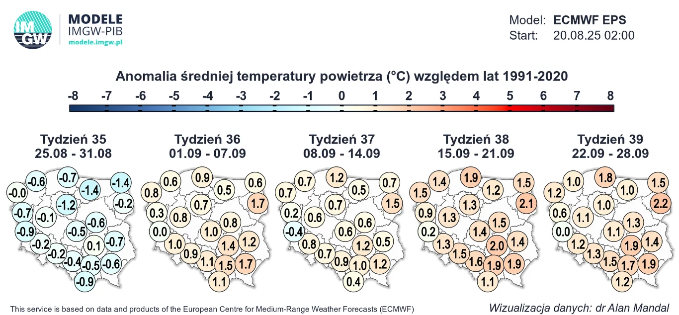 Mapa Polski z podziałem na regiony przedstawiająca prognozowane anomalie średniej temperatury powietrza w kolejnych tygodniach w odniesieniu do lat 1991-2020, opisana kolorystyczną skalą od -8 do +8 stopni Celsjusza oraz wartościami liczbowymi dla posz...