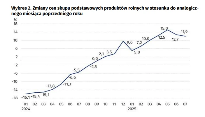 GUS: Ceny skupu podstawowych produktów rolnych w lipcu rdr wzrosły o 11,9 proc. GUS: Ceny skupu podstawowych produktów rolnych w lipcu rdr wzrosły o 11,9 proc.