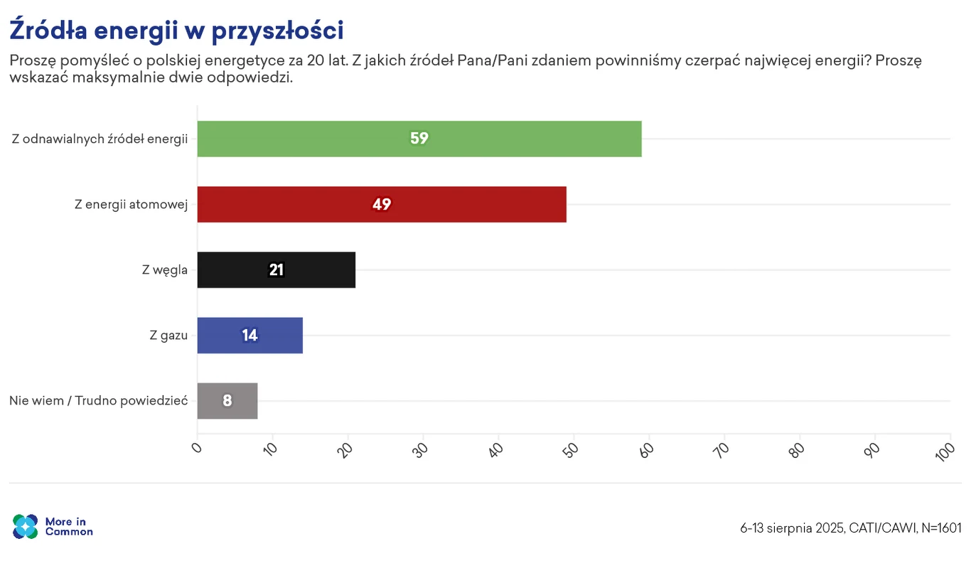 Wyraźnie ponad połowa Polaków widzi w wiatrakach przyszłość Polskiej energetyki Wykres słupkowy prezentujący odpowiedzi respondentów na pytanie o preferowane źródła energii w Polsce za 20 lat, gdzie najwyżej wskazywane są odnawialne źródła energii i energia atomowa, a niższe wyniki uzyskują węgiel, gaz oraz odpowiedzi 'nie wiem'.