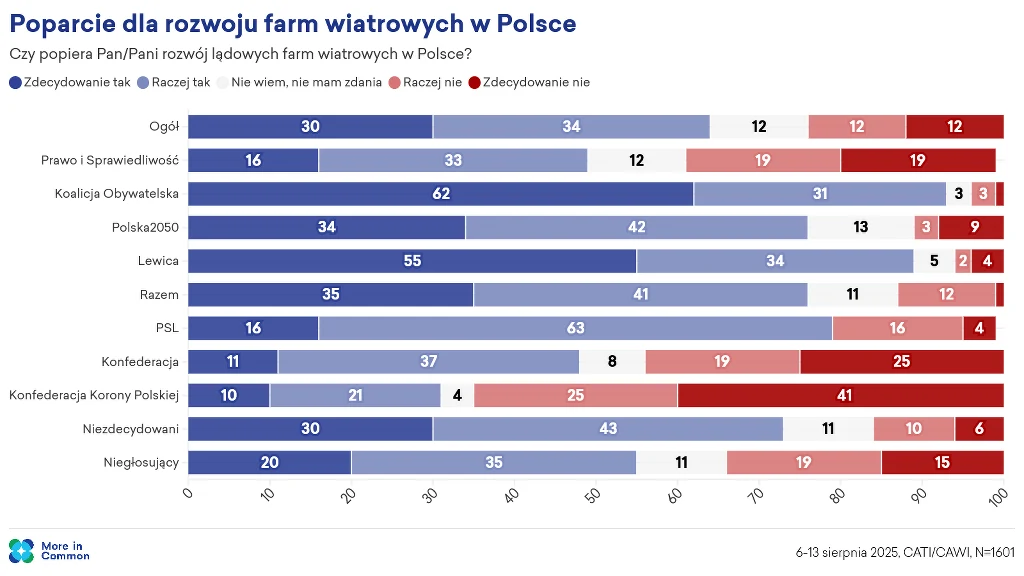 Wyniki sondażu poparcia dla rozwoju lądowych farm wiatrowych w Polsce według preferencji wyborczych, przedstawione w formie wykresu słupkowego z rozróżnieniem odpowiedzi na zdecydowanie tak, raczej tak, nie mam zdania, raczej nie i zdecydowanie nie dla...