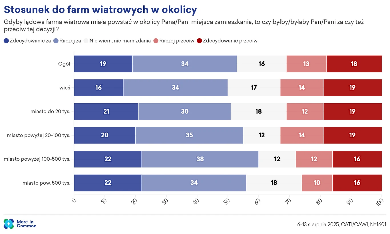 Polaków nie zniechęca do farm wiatrowych nawet to, gdyby były budowane w okolicy ich miejsca zamieszkania Wykres słupkowy przedstawiający procentowy rozkład odpowiedzi na pytanie o stosunek do budowy farm wiatrowych w okolicy miejsca zamieszkania w różnych kategoriach miejscowości w Polsce, z podziałem na pozytywne, neutralne i negatywne stanowiska.