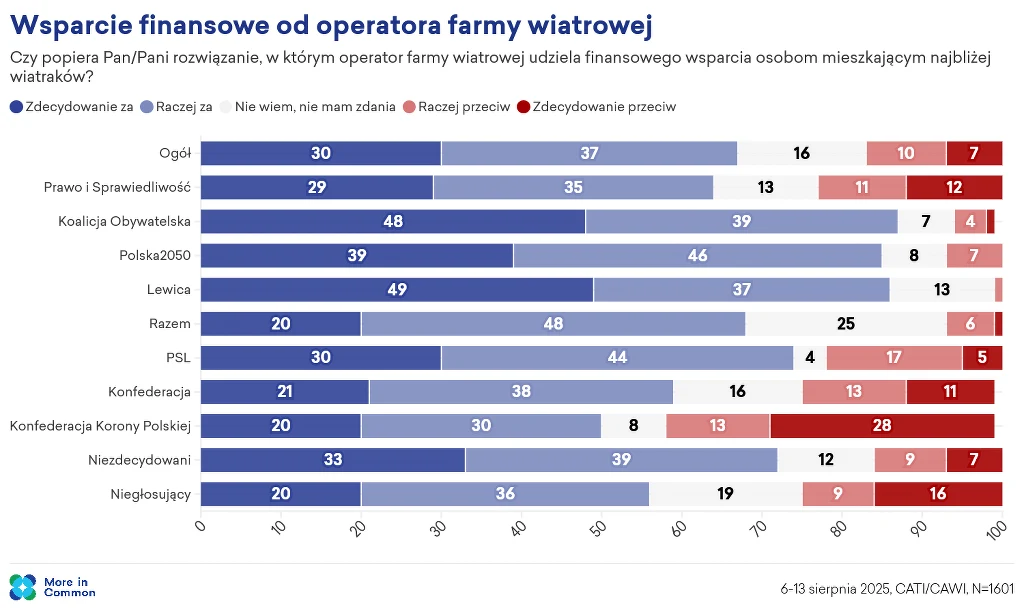 Wykres słupkowy przedstawiający wyniki sondażu dotyczącego wsparcia finansowego od operatora farmy wiatrowej dla mieszkańców najbliżej położonych wiatraków, z rozróżnieniem odpowiedzi według preferencji politycznych respondentów, z przewagą odpowiedzi ...