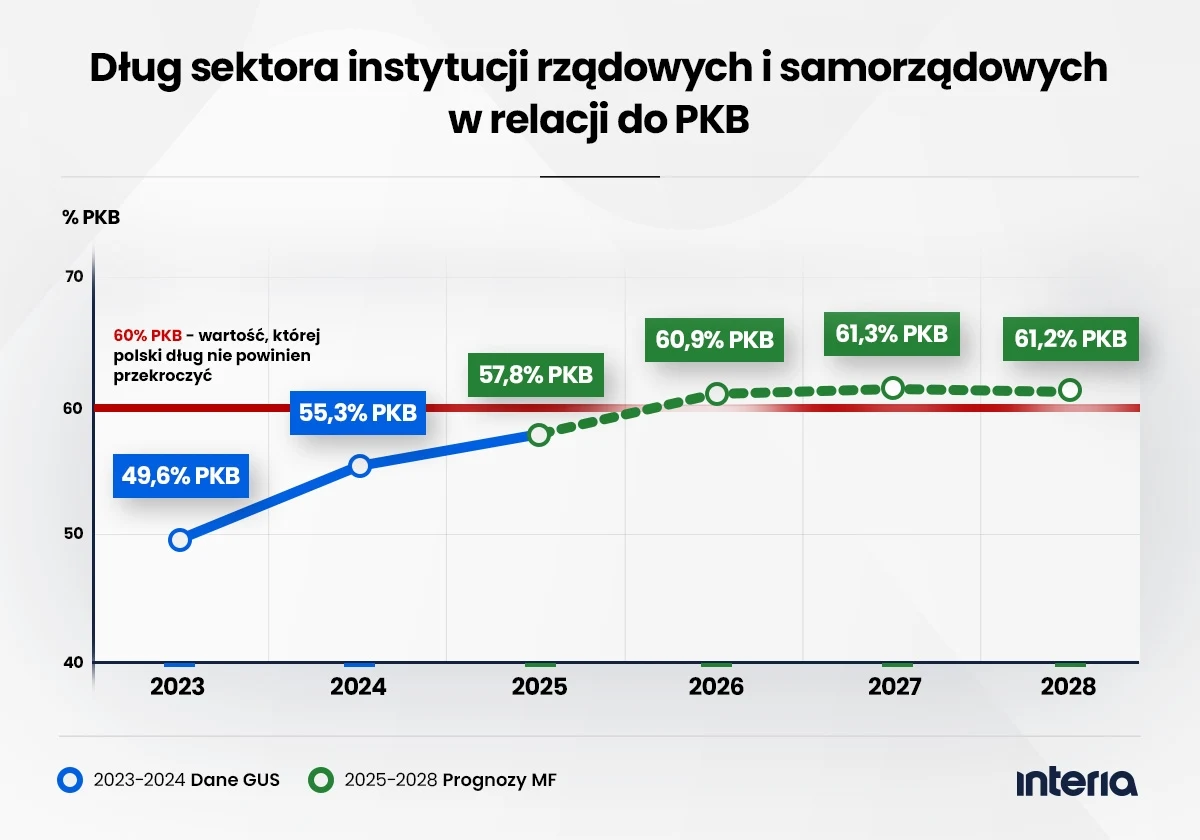 Ścieżka dynamiki długu sektora instytucji rządowych i samorządowych w relacji do PKB Polski - wykonanie i prognozy